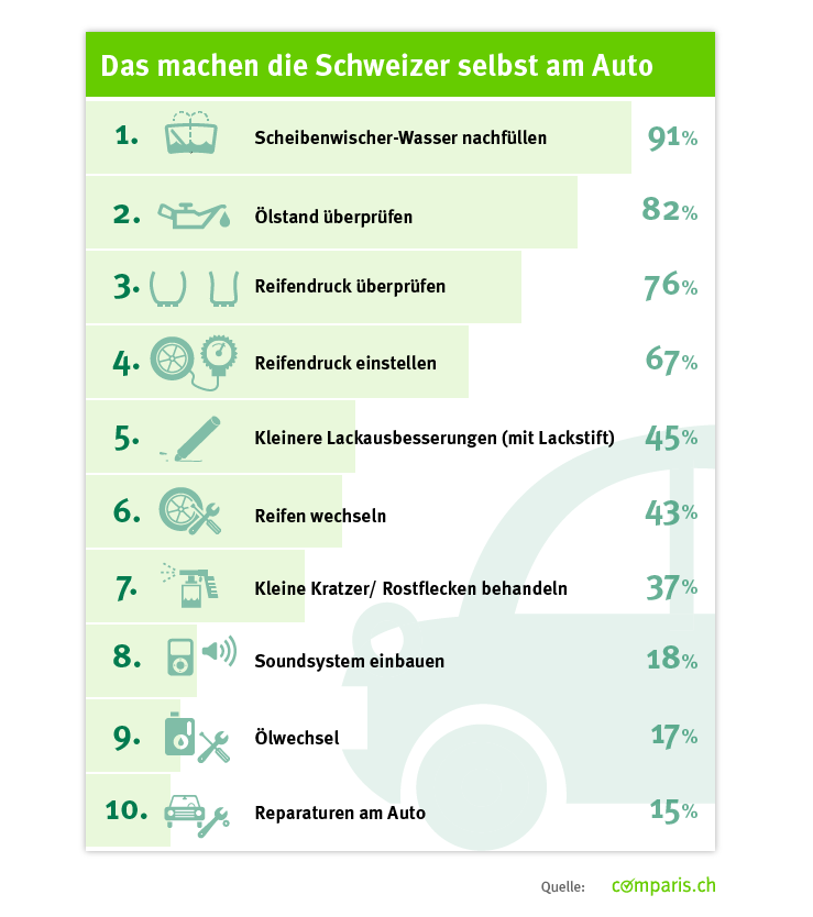 Schweizer arbeiten gerne selbst am Auto