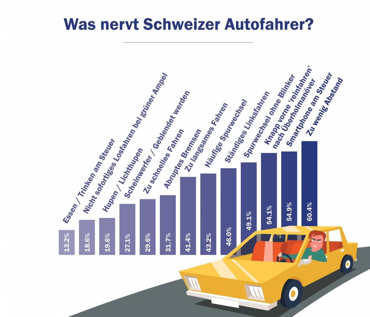 Das nervt Schweizer Autofahrer