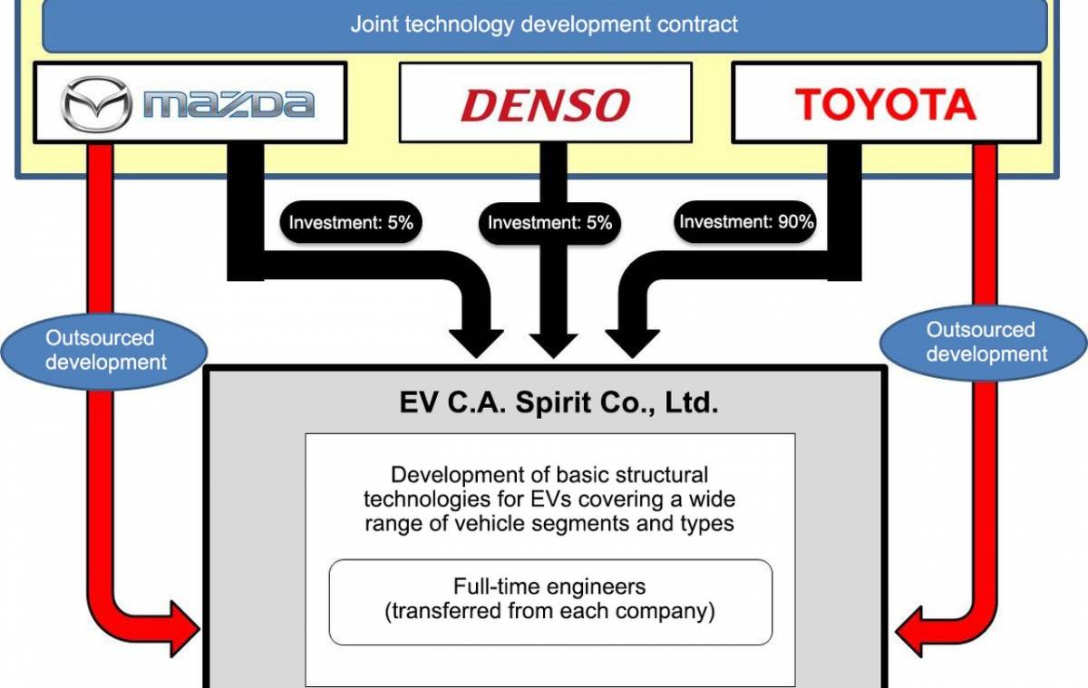 Elektromobilität: Toyota, Mazda und Denso spannen zusammen