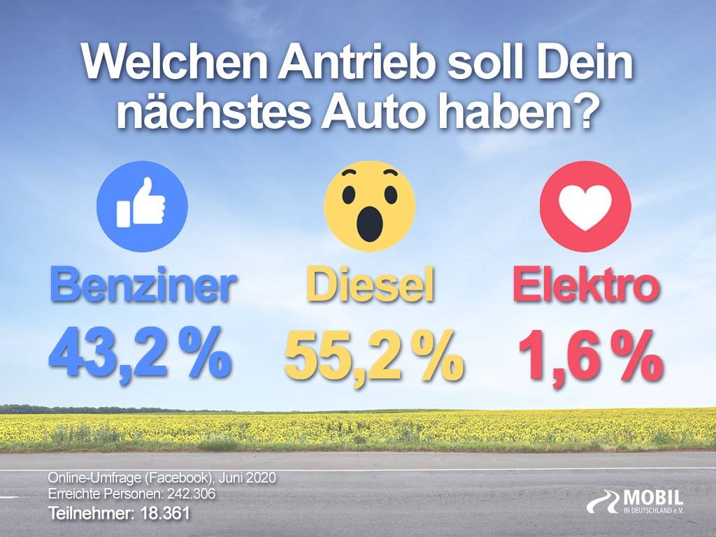 Ungebrochene Begeisterung für Diesel in Deutschland