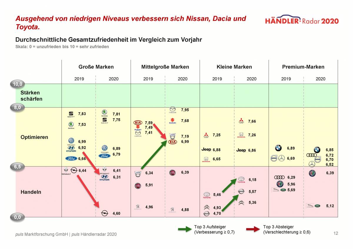 Händlerradar 2020: So sieht es bei unseren österreichischen Nachbarn aus