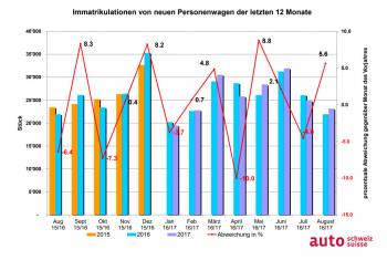 Ausgezeichneter Auto-August