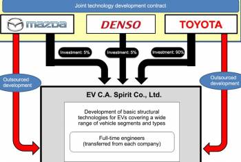 Elektromobilität: Toyota, Mazda und Denso spannen zusammen