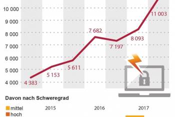 Software-Schwachstellen erreichen neuen Höchststand