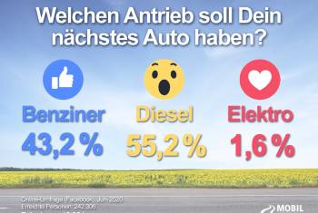 Ungebrochene Begeisterung für Diesel in Deutschland