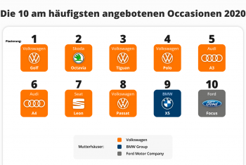AutoScout24: Deutsche Hersteller dominieren Schweizer Occasionsmarkt